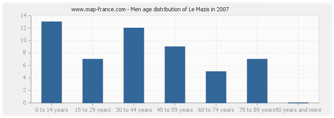 Men age distribution of Le Mazis in 2007